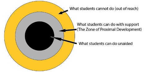 Circle Model of Instructional Scaffolding with three levels.