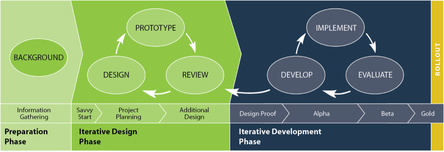 A three phase model of: preparation, iterative design, and iterative development. 
